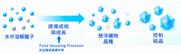 誘導成核與控制結晶示意圖